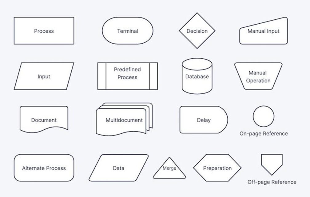 How to use Flowcharts in Project Management