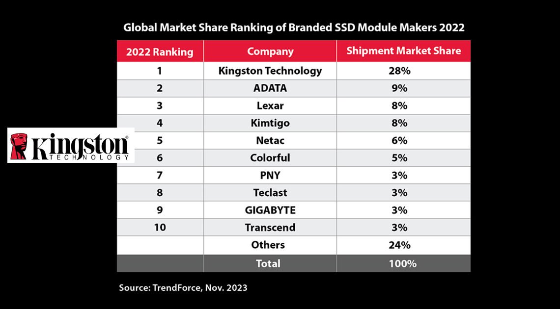 Kingston Leads Channel SSD Shipments for the 6th Consecutive Year