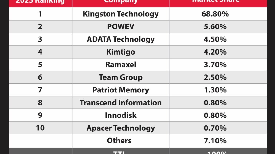 Kingston Technology Remains Top DRAM Module Supplier for 2023