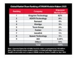 Kingston Retains No. 1 Position in Global DRAM Module Market